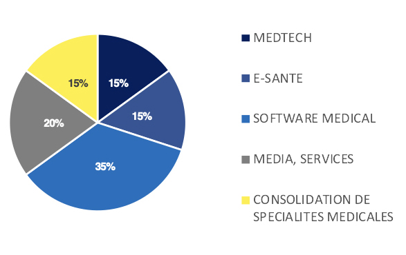 Répartition de nos secteurs d'activité